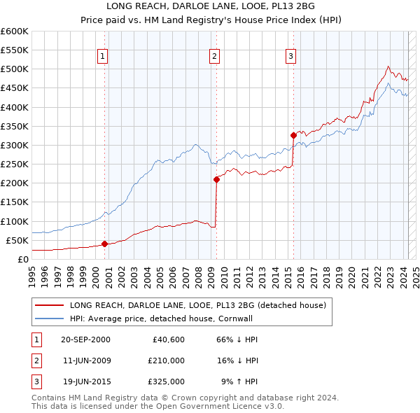 LONG REACH, DARLOE LANE, LOOE, PL13 2BG: Price paid vs HM Land Registry's House Price Index