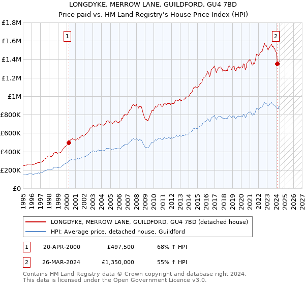 LONGDYKE, MERROW LANE, GUILDFORD, GU4 7BD: Price paid vs HM Land Registry's House Price Index