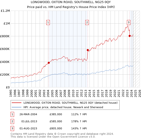 LONGWOOD, OXTON ROAD, SOUTHWELL, NG25 0QY: Price paid vs HM Land Registry's House Price Index