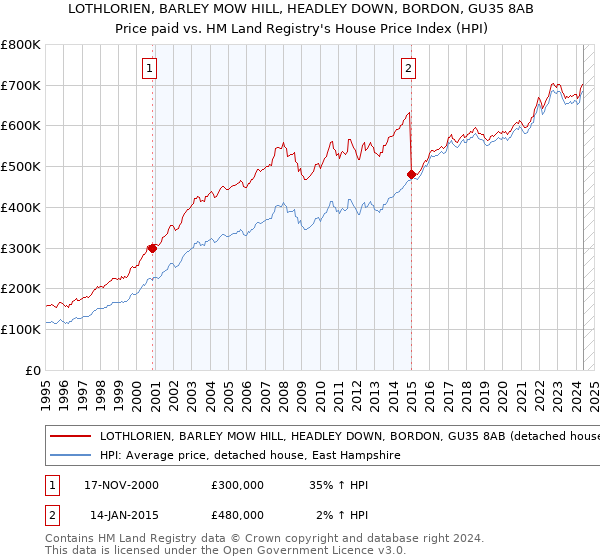 LOTHLORIEN, BARLEY MOW HILL, HEADLEY DOWN, BORDON, GU35 8AB: Price paid vs HM Land Registry's House Price Index