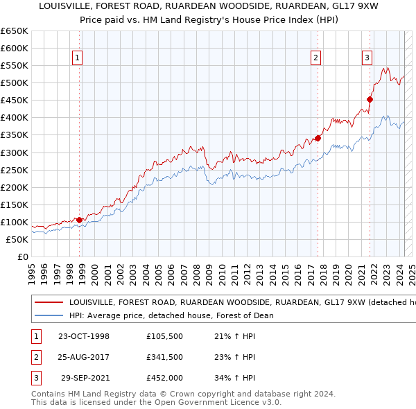 LOUISVILLE, FOREST ROAD, RUARDEAN WOODSIDE, RUARDEAN, GL17 9XW: Price paid vs HM Land Registry's House Price Index