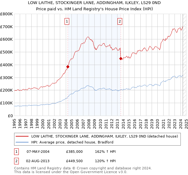 LOW LAITHE, STOCKINGER LANE, ADDINGHAM, ILKLEY, LS29 0ND: Price paid vs HM Land Registry's House Price Index