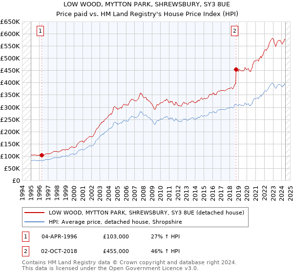 LOW WOOD, MYTTON PARK, SHREWSBURY, SY3 8UE: Price paid vs HM Land Registry's House Price Index