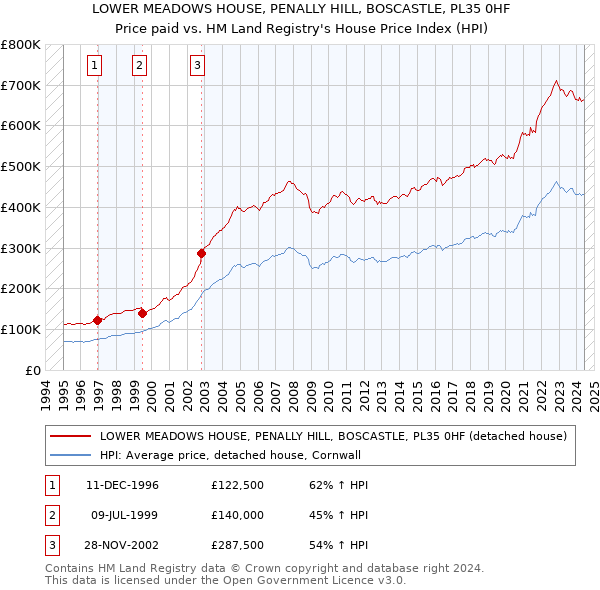 LOWER MEADOWS HOUSE, PENALLY HILL, BOSCASTLE, PL35 0HF: Price paid vs HM Land Registry's House Price Index