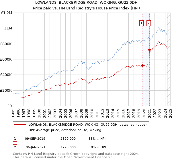 LOWLANDS, BLACKBRIDGE ROAD, WOKING, GU22 0DH: Price paid vs HM Land Registry's House Price Index