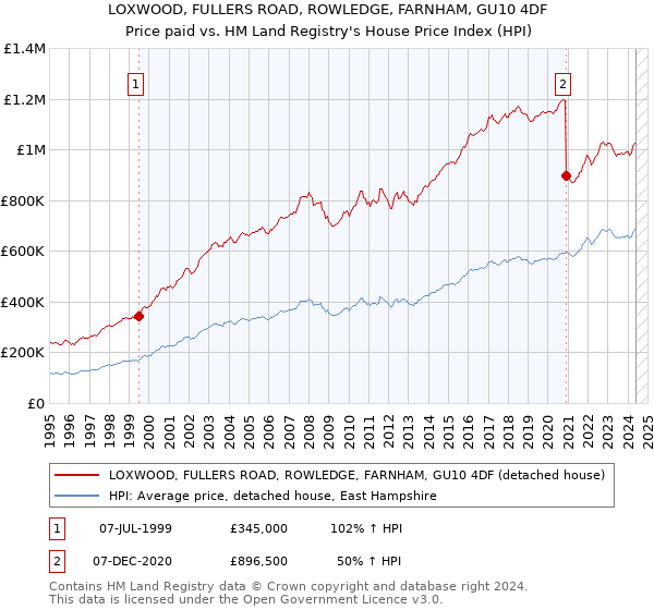 LOXWOOD, FULLERS ROAD, ROWLEDGE, FARNHAM, GU10 4DF: Price paid vs HM Land Registry's House Price Index