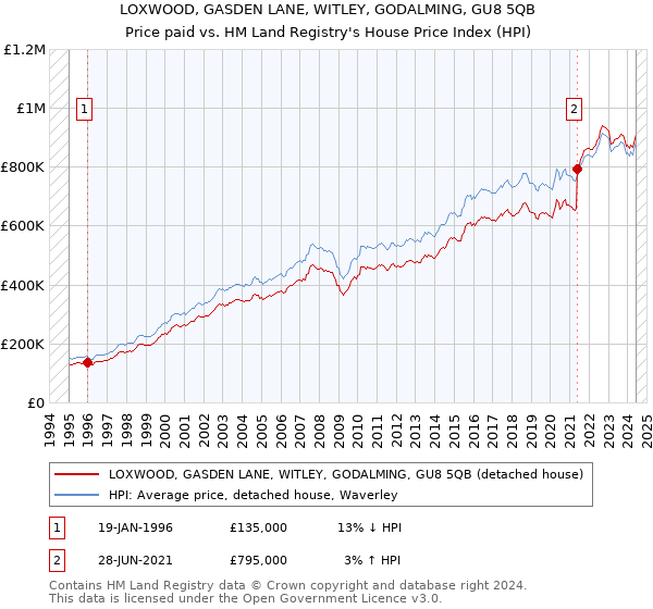 LOXWOOD, GASDEN LANE, WITLEY, GODALMING, GU8 5QB: Price paid vs HM Land Registry's House Price Index