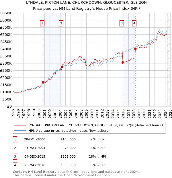 LYNDALE, PIRTON LANE, CHURCHDOWN, GLOUCESTER, GL3 2QN: Price paid vs HM Land Registry's House Price Index