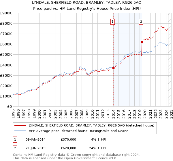 LYNDALE, SHERFIELD ROAD, BRAMLEY, TADLEY, RG26 5AQ: Price paid vs HM Land Registry's House Price Index