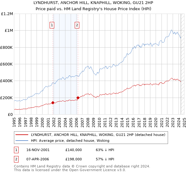 LYNDHURST, ANCHOR HILL, KNAPHILL, WOKING, GU21 2HP: Price paid vs HM Land Registry's House Price Index