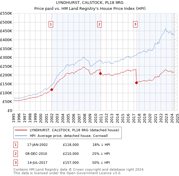 LYNDHURST, CALSTOCK, PL18 9RG: Price paid vs HM Land Registry's House Price Index