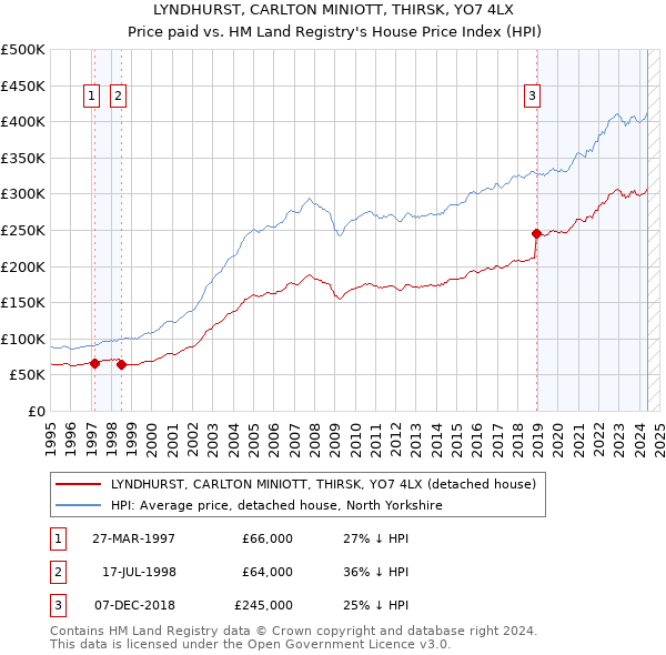 LYNDHURST, CARLTON MINIOTT, THIRSK, YO7 4LX: Price paid vs HM Land Registry's House Price Index