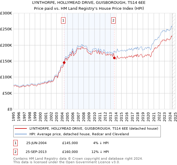 LYNTHORPE, HOLLYMEAD DRIVE, GUISBOROUGH, TS14 6EE: Price paid vs HM Land Registry's House Price Index