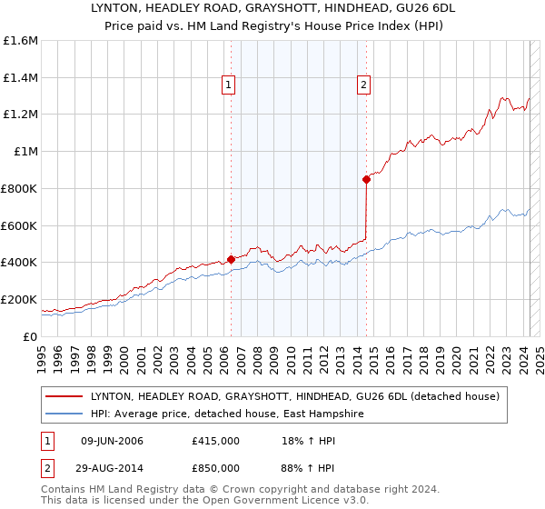 LYNTON, HEADLEY ROAD, GRAYSHOTT, HINDHEAD, GU26 6DL: Price paid vs HM Land Registry's House Price Index