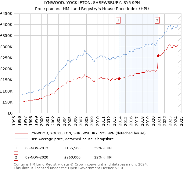 LYNWOOD, YOCKLETON, SHREWSBURY, SY5 9PN: Price paid vs HM Land Registry's House Price Index