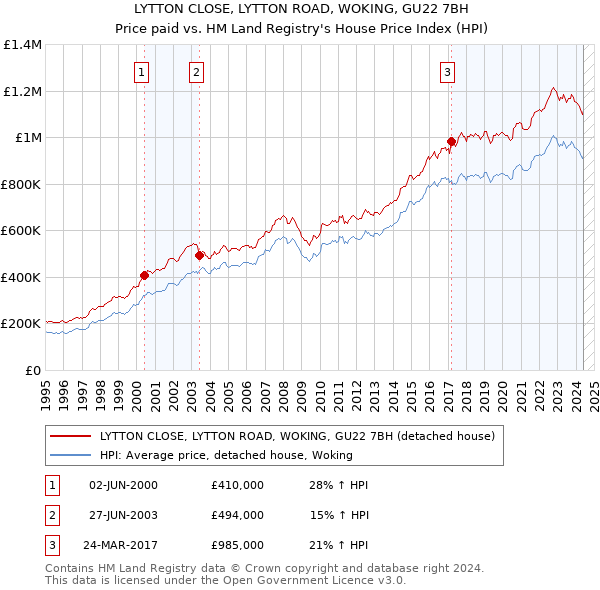 LYTTON CLOSE, LYTTON ROAD, WOKING, GU22 7BH: Price paid vs HM Land Registry's House Price Index