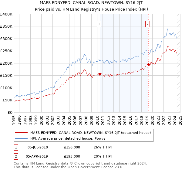 MAES EDNYFED, CANAL ROAD, NEWTOWN, SY16 2JT: Price paid vs HM Land Registry's House Price Index