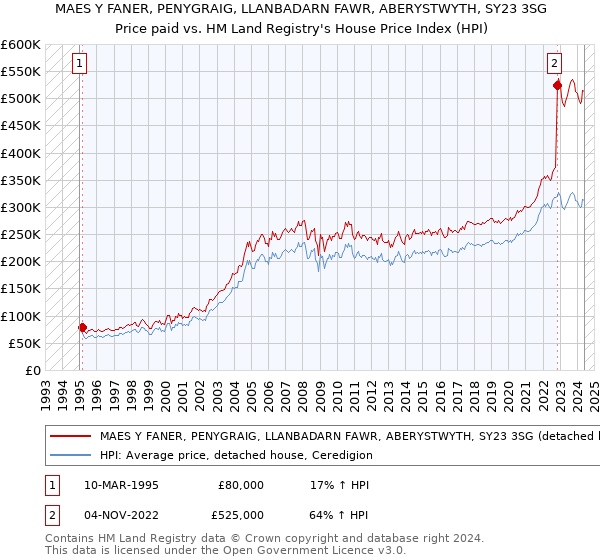 MAES Y FANER, PENYGRAIG, LLANBADARN FAWR, ABERYSTWYTH, SY23 3SG: Price paid vs HM Land Registry's House Price Index