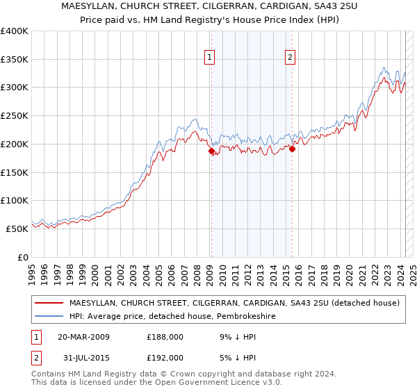 MAESYLLAN, CHURCH STREET, CILGERRAN, CARDIGAN, SA43 2SU: Price paid vs HM Land Registry's House Price Index