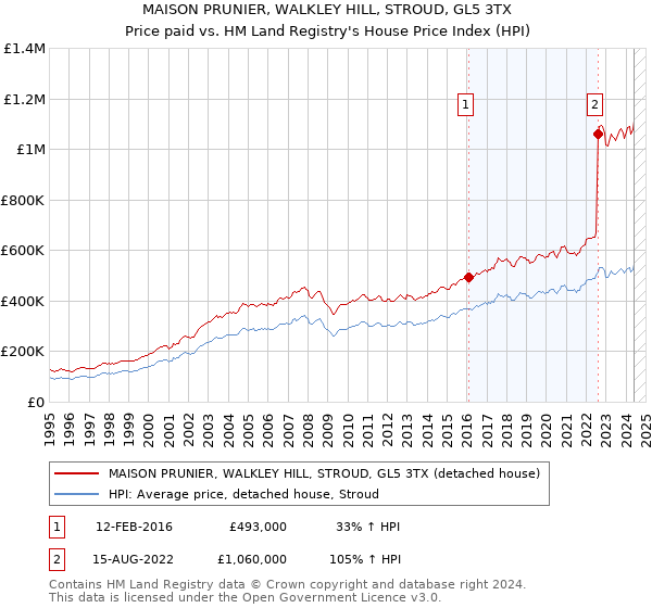 MAISON PRUNIER, WALKLEY HILL, STROUD, GL5 3TX: Price paid vs HM Land Registry's House Price Index