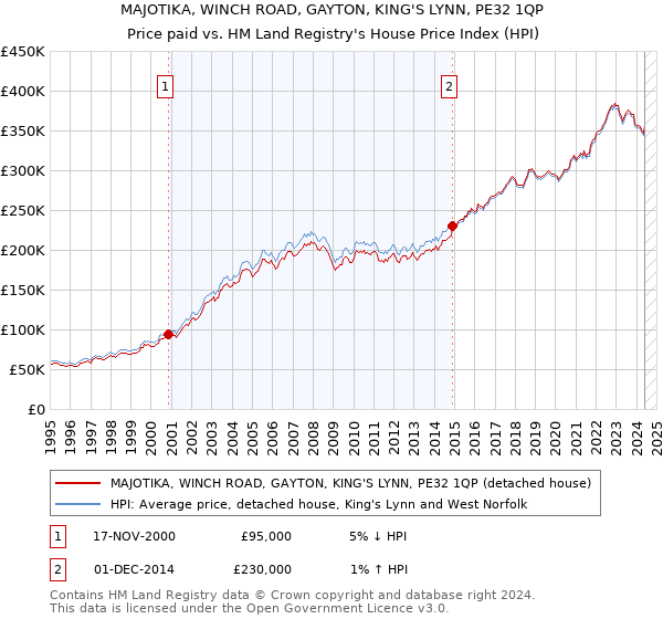 MAJOTIKA, WINCH ROAD, GAYTON, KING'S LYNN, PE32 1QP: Price paid vs HM Land Registry's House Price Index