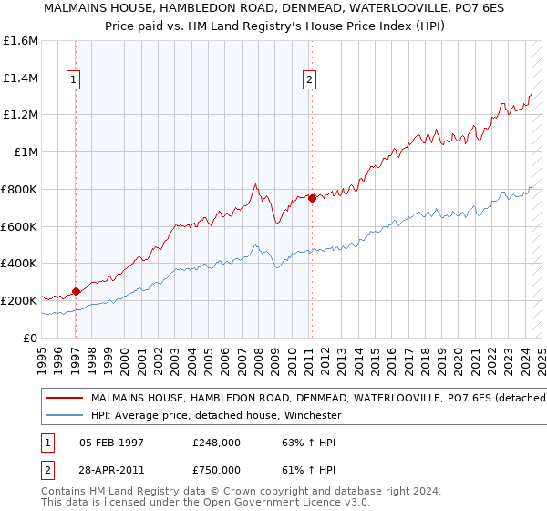 MALMAINS HOUSE, HAMBLEDON ROAD, DENMEAD, WATERLOOVILLE, PO7 6ES: Price paid vs HM Land Registry's House Price Index