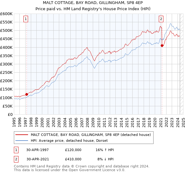 MALT COTTAGE, BAY ROAD, GILLINGHAM, SP8 4EP: Price paid vs HM Land Registry's House Price Index