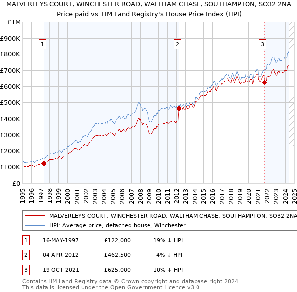 MALVERLEYS COURT, WINCHESTER ROAD, WALTHAM CHASE, SOUTHAMPTON, SO32 2NA: Price paid vs HM Land Registry's House Price Index