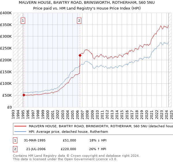 MALVERN HOUSE, BAWTRY ROAD, BRINSWORTH, ROTHERHAM, S60 5NU: Price paid vs HM Land Registry's House Price Index