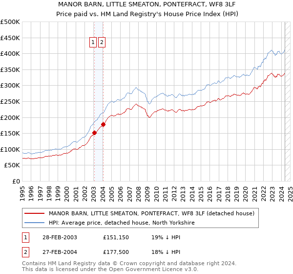 MANOR BARN, LITTLE SMEATON, PONTEFRACT, WF8 3LF: Price paid vs HM Land Registry's House Price Index