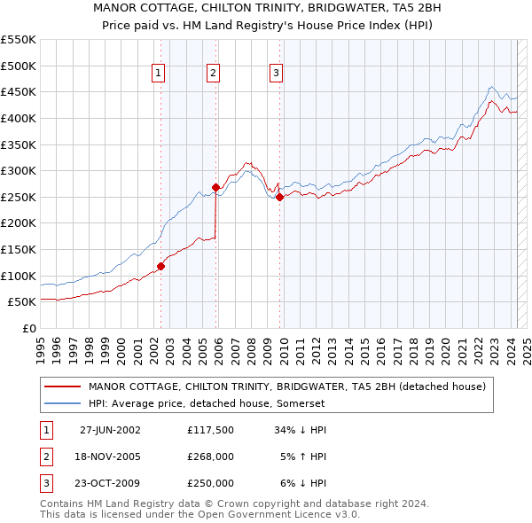 MANOR COTTAGE, CHILTON TRINITY, BRIDGWATER, TA5 2BH: Price paid vs HM Land Registry's House Price Index