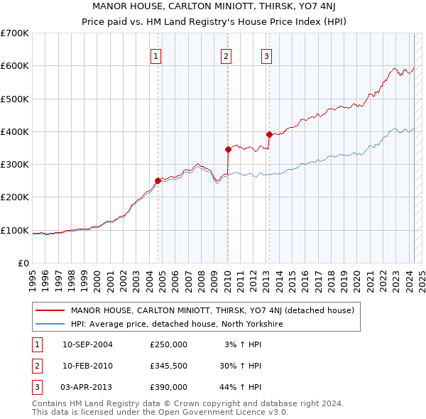 MANOR HOUSE, CARLTON MINIOTT, THIRSK, YO7 4NJ: Price paid vs HM Land Registry's House Price Index