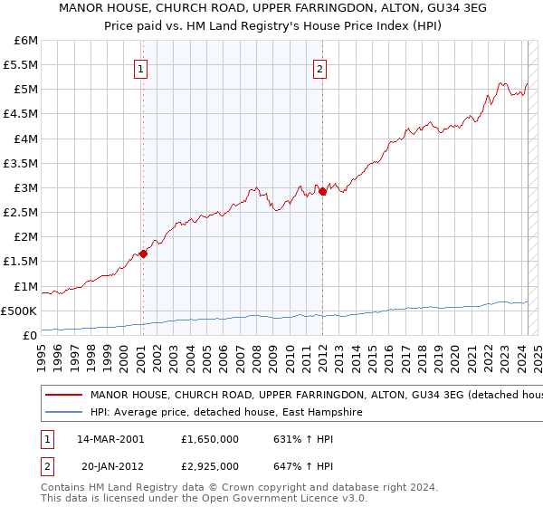 MANOR HOUSE, CHURCH ROAD, UPPER FARRINGDON, ALTON, GU34 3EG: Price paid vs HM Land Registry's House Price Index