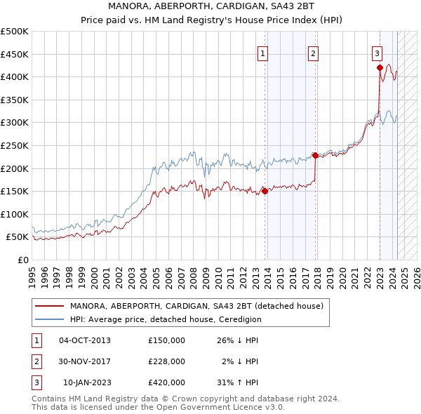 MANORA, ABERPORTH, CARDIGAN, SA43 2BT: Price paid vs HM Land Registry's House Price Index