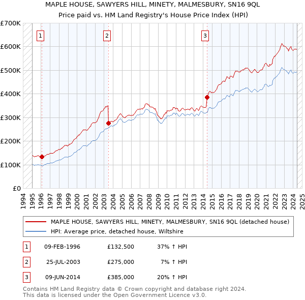 MAPLE HOUSE, SAWYERS HILL, MINETY, MALMESBURY, SN16 9QL: Price paid vs HM Land Registry's House Price Index