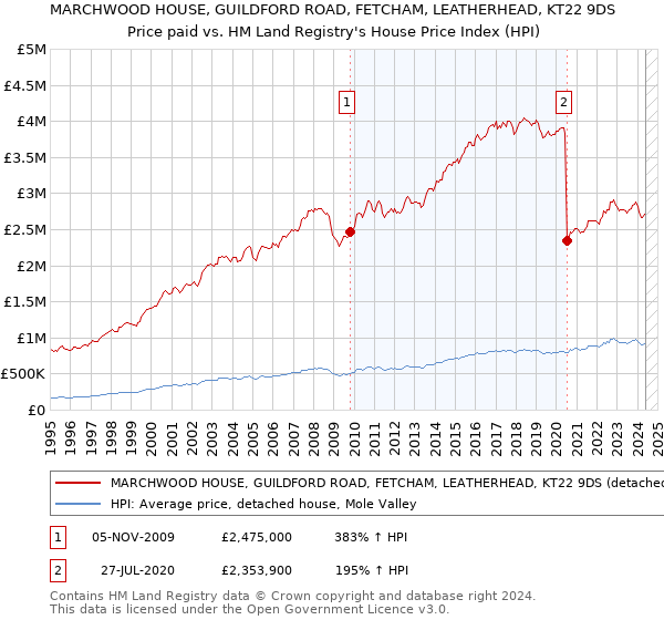 MARCHWOOD HOUSE, GUILDFORD ROAD, FETCHAM, LEATHERHEAD, KT22 9DS: Price paid vs HM Land Registry's House Price Index