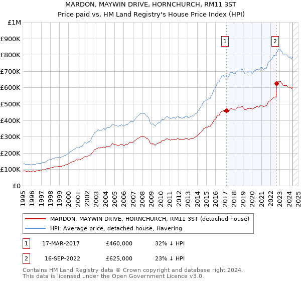 MARDON, MAYWIN DRIVE, HORNCHURCH, RM11 3ST: Price paid vs HM Land Registry's House Price Index