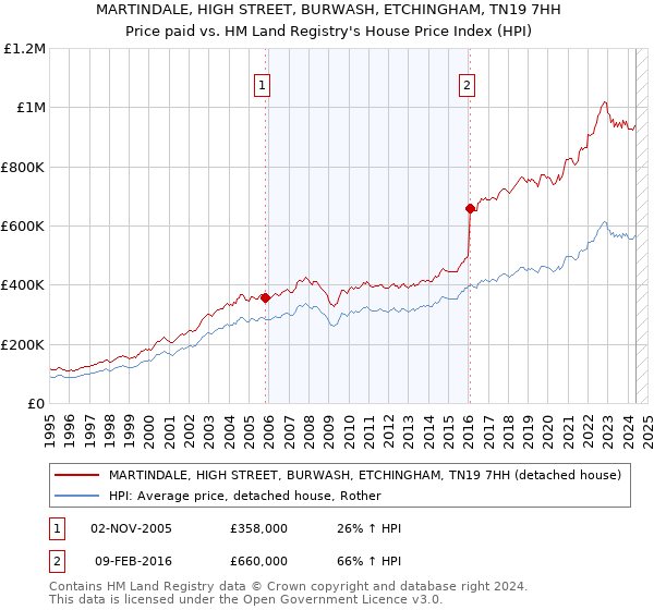 MARTINDALE, HIGH STREET, BURWASH, ETCHINGHAM, TN19 7HH: Price paid vs HM Land Registry's House Price Index