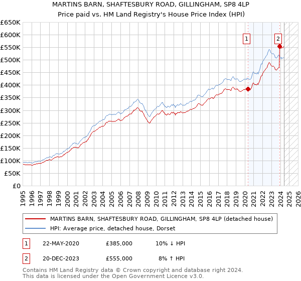 MARTINS BARN, SHAFTESBURY ROAD, GILLINGHAM, SP8 4LP: Price paid vs HM Land Registry's House Price Index