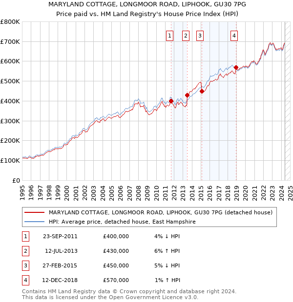 MARYLAND COTTAGE, LONGMOOR ROAD, LIPHOOK, GU30 7PG: Price paid vs HM Land Registry's House Price Index