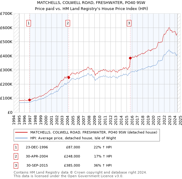 MATCHELLS, COLWELL ROAD, FRESHWATER, PO40 9SW: Price paid vs HM Land Registry's House Price Index