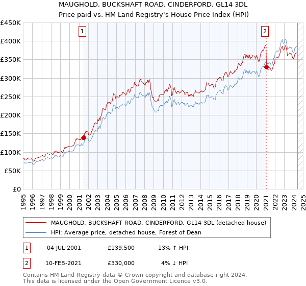 MAUGHOLD, BUCKSHAFT ROAD, CINDERFORD, GL14 3DL: Price paid vs HM Land Registry's House Price Index