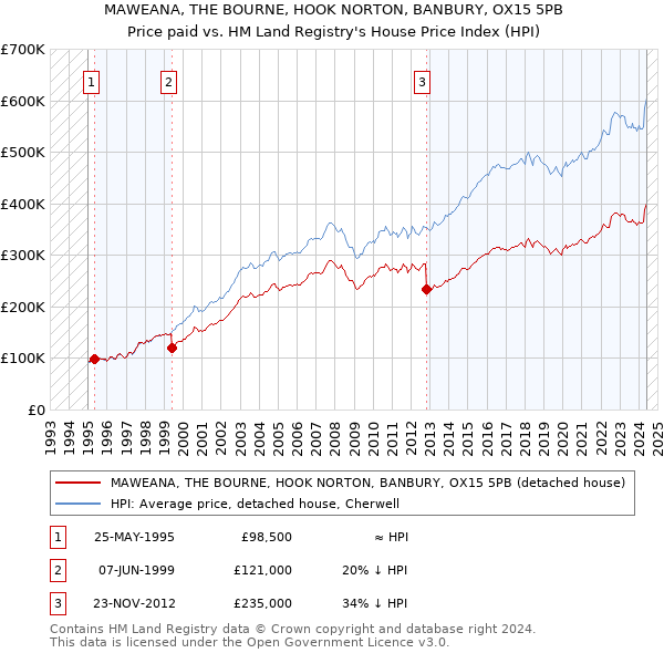 MAWEANA, THE BOURNE, HOOK NORTON, BANBURY, OX15 5PB: Price paid vs HM Land Registry's House Price Index