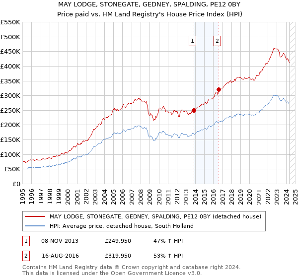 MAY LODGE, STONEGATE, GEDNEY, SPALDING, PE12 0BY: Price paid vs HM Land Registry's House Price Index