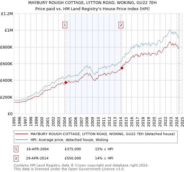 MAYBURY ROUGH COTTAGE, LYTTON ROAD, WOKING, GU22 7EH: Price paid vs HM Land Registry's House Price Index