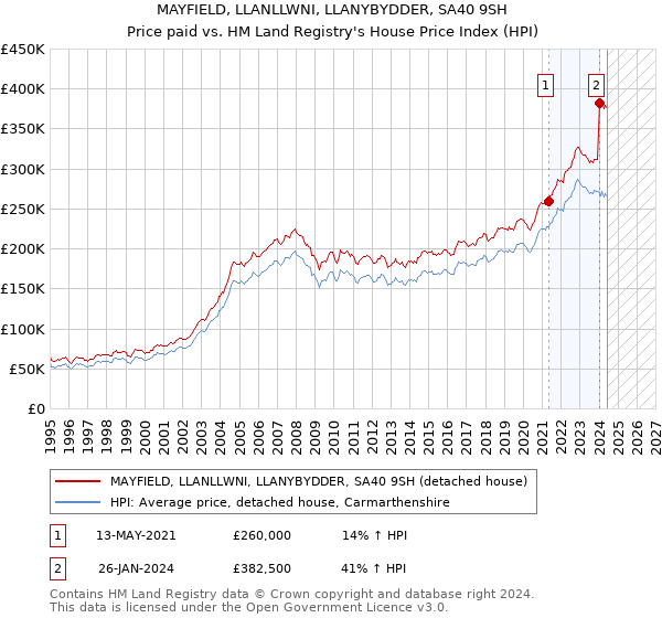 MAYFIELD, LLANLLWNI, LLANYBYDDER, SA40 9SH: Price paid vs HM Land Registry's House Price Index