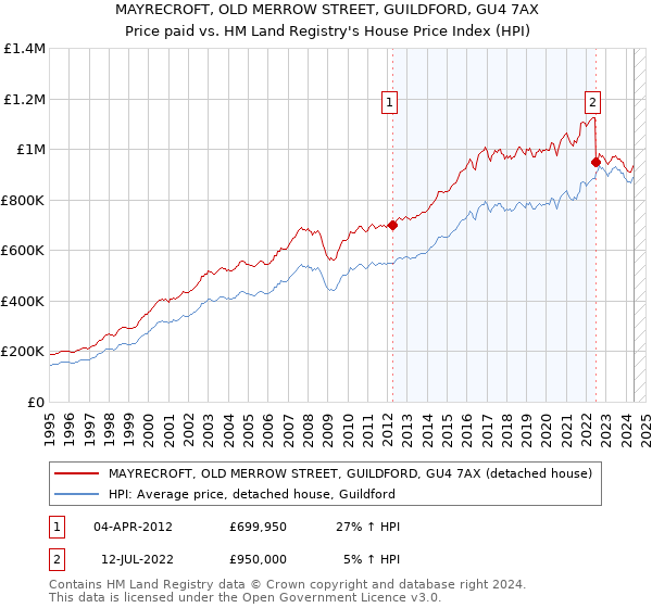 MAYRECROFT, OLD MERROW STREET, GUILDFORD, GU4 7AX: Price paid vs HM Land Registry's House Price Index