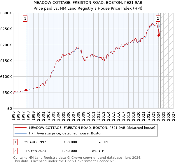 MEADOW COTTAGE, FREISTON ROAD, BOSTON, PE21 9AB: Price paid vs HM Land Registry's House Price Index