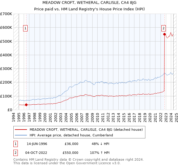 MEADOW CROFT, WETHERAL, CARLISLE, CA4 8JG: Price paid vs HM Land Registry's House Price Index