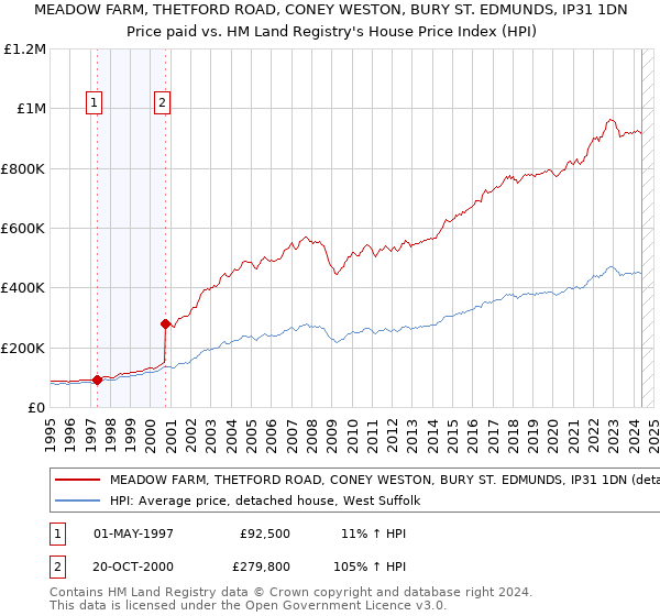 MEADOW FARM, THETFORD ROAD, CONEY WESTON, BURY ST. EDMUNDS, IP31 1DN: Price paid vs HM Land Registry's House Price Index